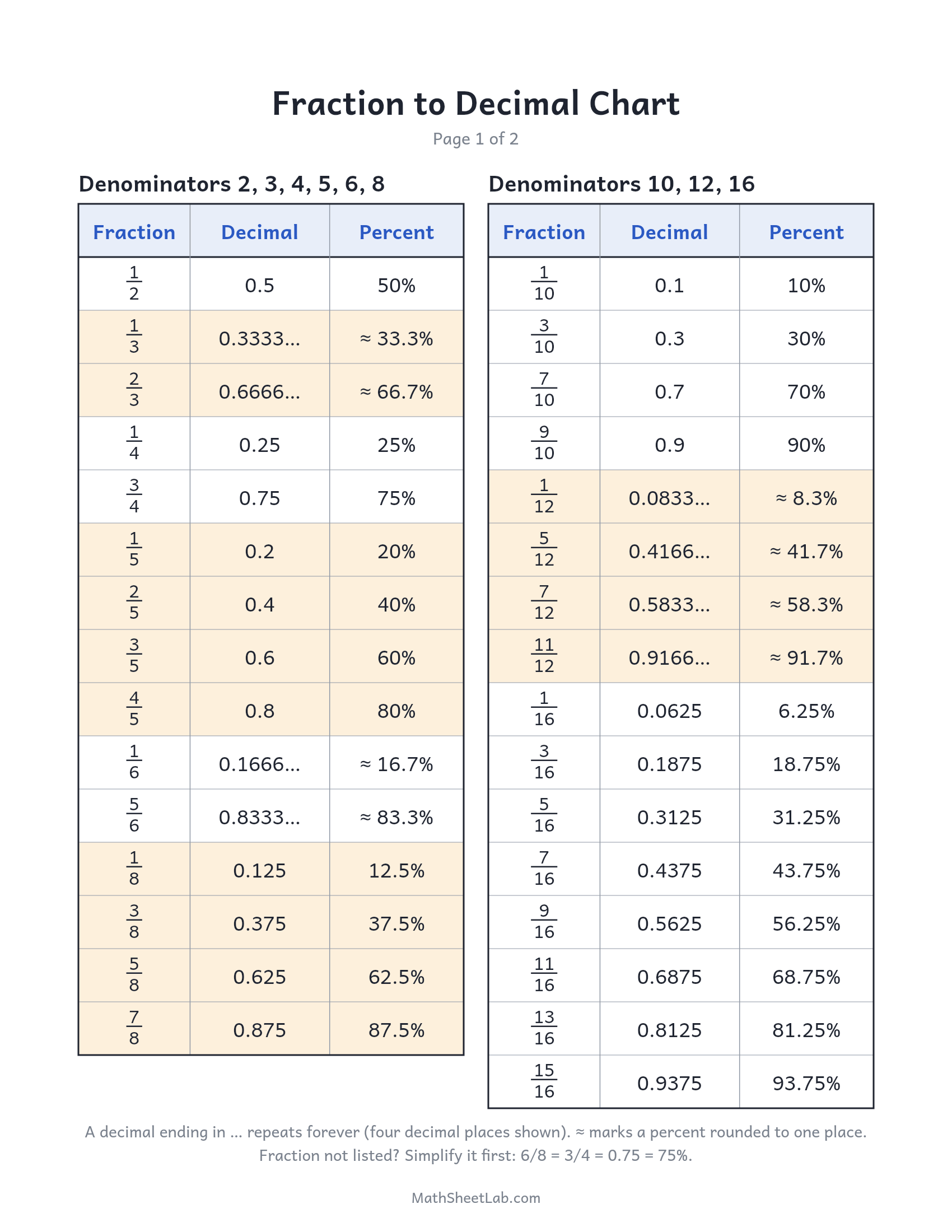 Fraction to decimal chart — free printable PDF preview