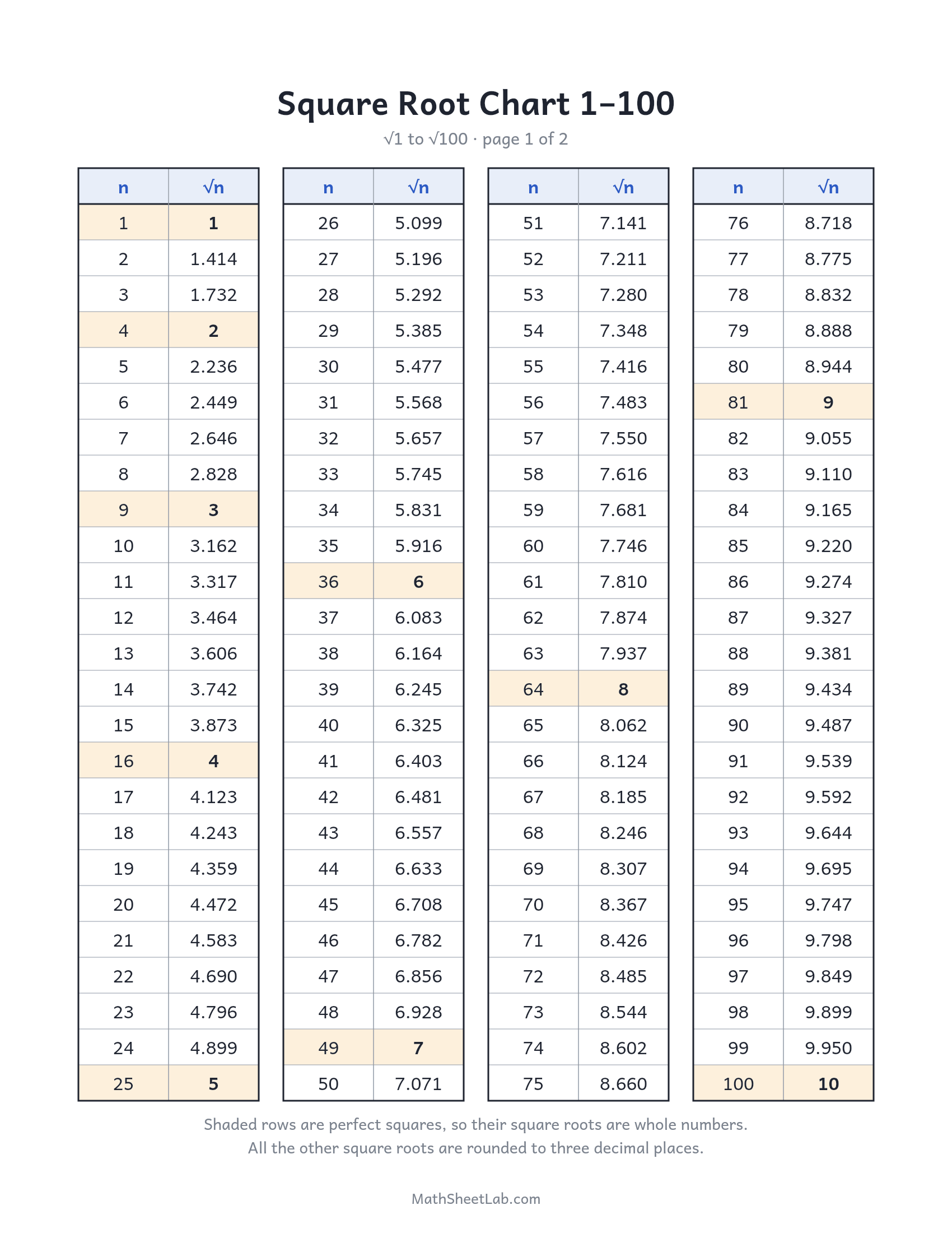 Square root chart 1–100 (plus 101–200) — free printable PDF preview