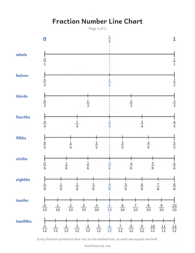 Fraction number line chart — Labeled lines