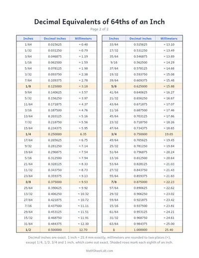 Fraction to decimal chart — 64ths of an inch