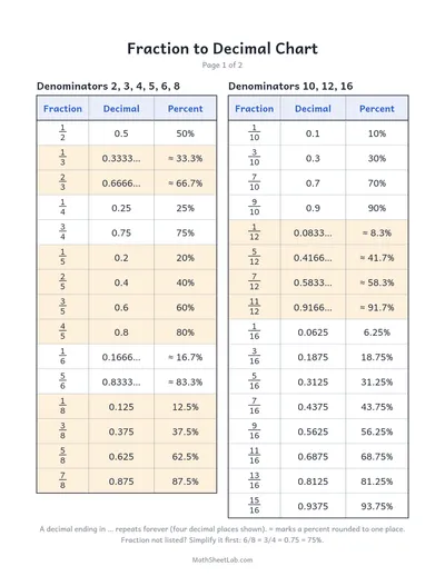 Fraction to decimal chart — Fractions, decimals, percents