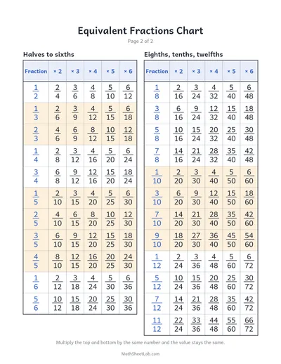 Fraction wall — Equivalent fractions