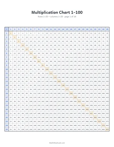 Multiplication chart 1–100 — Page 1: rows 1–25 × columns 1–25