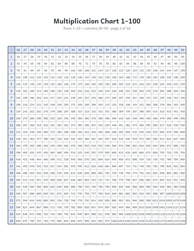Multiplication chart 1–100 — Page 2: rows 1–25 × columns 26–50
