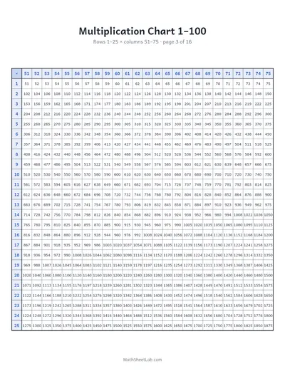 Multiplication chart 1–100 — Page 3: rows 1–25 × columns 51–75