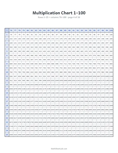 Multiplication chart 1–100 — Page 4: rows 1–25 × columns 76–100