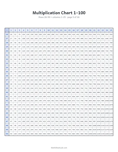 Multiplication chart 1–100 — Page 5: rows 26–50 × columns 1–25