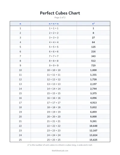 Perfect squares chart (with cubes) — Cubes 1³ to 25³