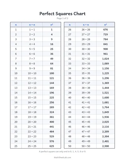 Perfect squares chart (with cubes) — Squares 1² to 50²