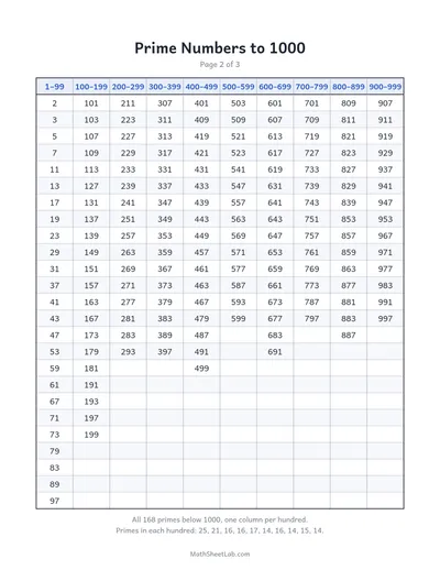 Prime numbers chart — Primes to 1000