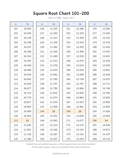 Square root chart 1–100 (plus 101–200) — √101 to √200