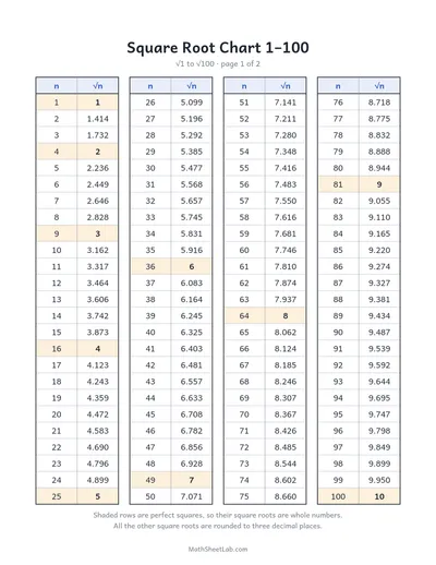Square root chart 1–100 (plus 101–200) — √1 to √100